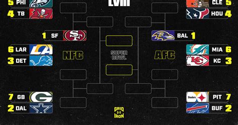 NFL playoff picture: Bracket, schedule, f